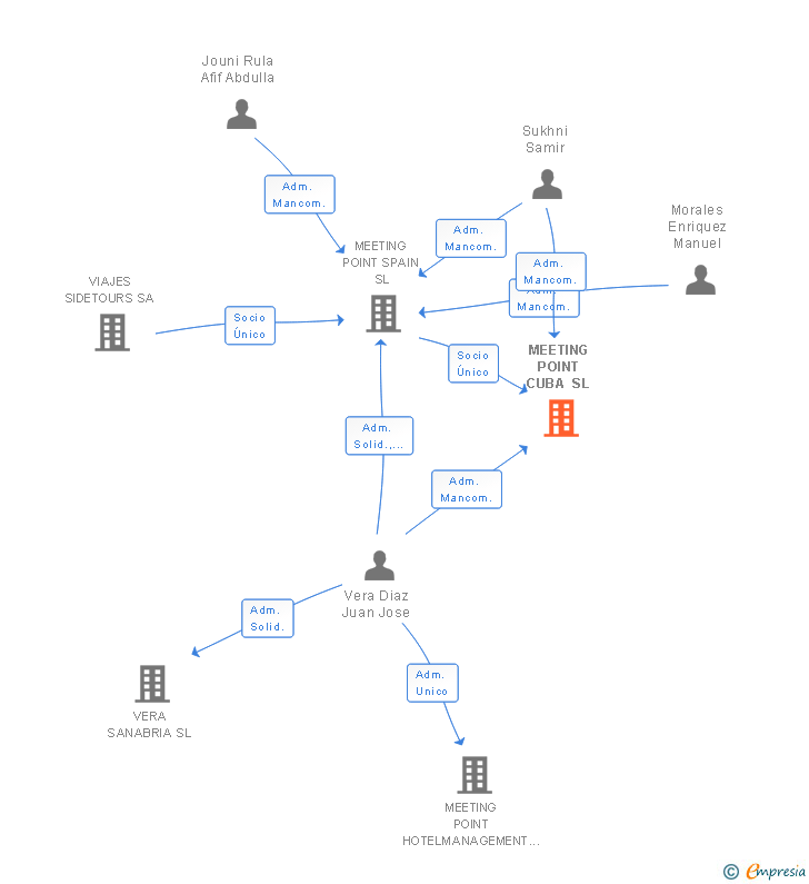 Vinculaciones societarias de MEETING POINT CUBA SL