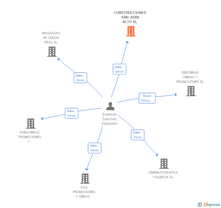 Vinculaciones societarias de CONSTRUCCIONES SAN JUAN ALTO SL