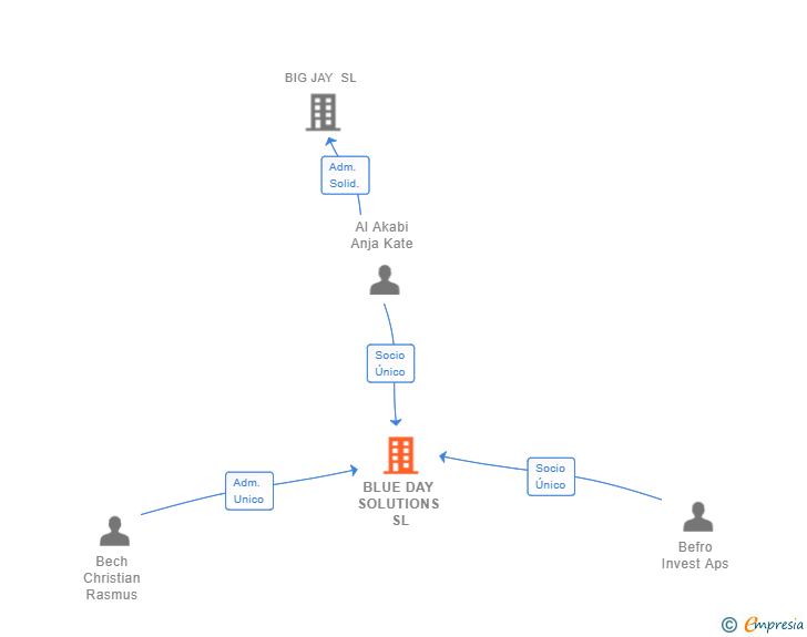 Vinculaciones societarias de BLUE DAY SOLUTIONS SL