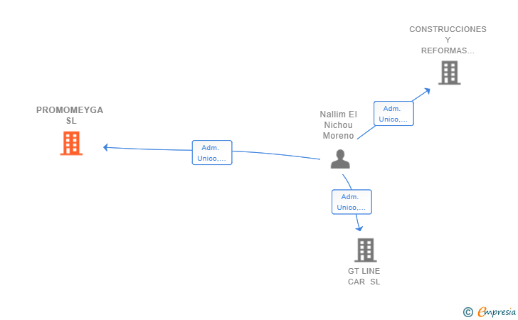 Vinculaciones societarias de PROMOMEYGA SL
