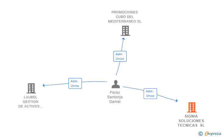 Vinculaciones societarias de SIGNIA SOLUCIONES TECNICAS SL