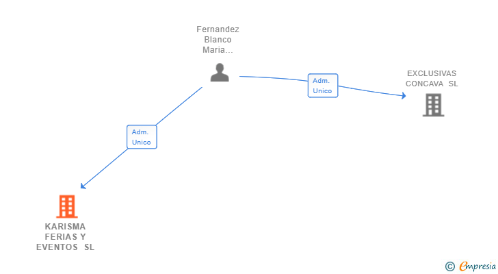 Vinculaciones societarias de KARISMA FERIAS Y EVENTOS SL