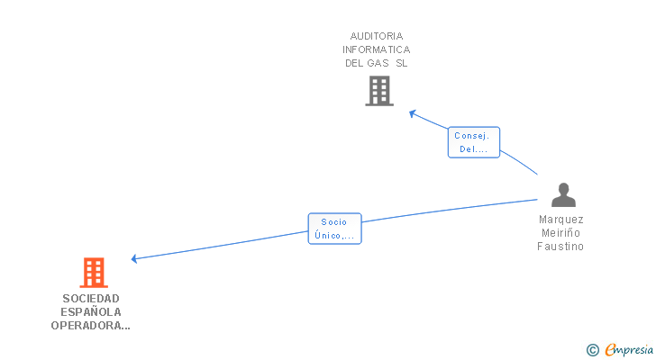 Vinculaciones societarias de SOCIEDAD ESPAÑOLA OPERADORA DE DRONES SL