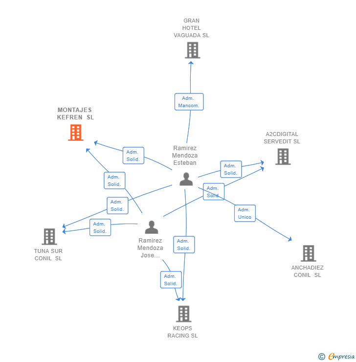 Vinculaciones societarias de MONTAJES KEFREN SL