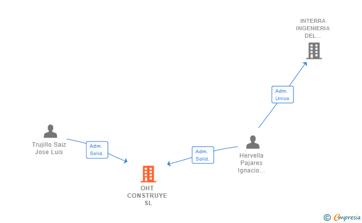 Vinculaciones societarias de OHT CONSTRUYE SL