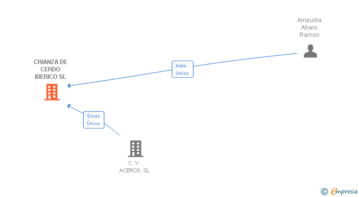 Vinculaciones societarias de CRIANZA DE CERDO IBERICO SL