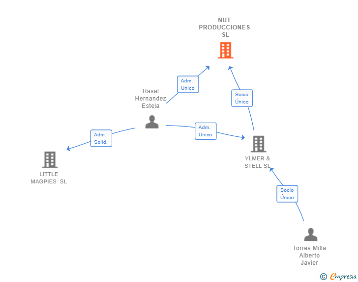 Vinculaciones societarias de NUT PRODUCCIONES SL