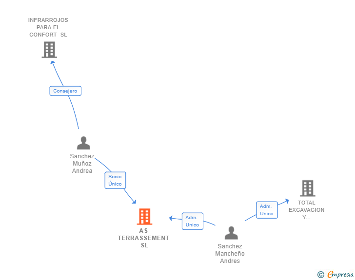 Vinculaciones societarias de AS TERRASSEMENT SL