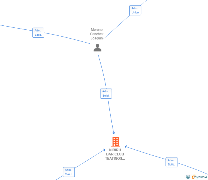Vinculaciones societarias de NIBIRU BAR CLUB TEATINOS MALAGA 2025 SL