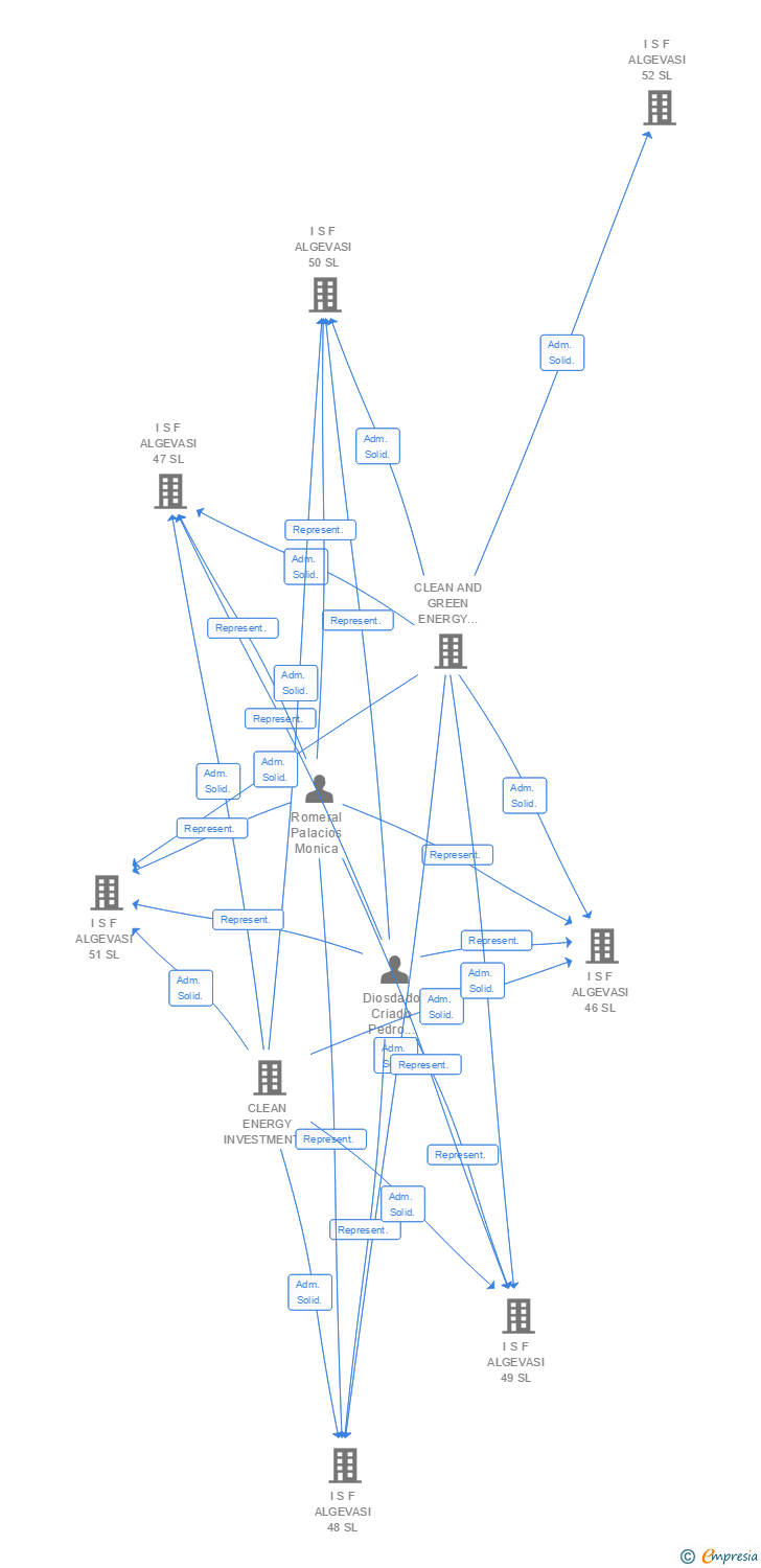 Vinculaciones societarias de I S F ALGEVASI 119 SL