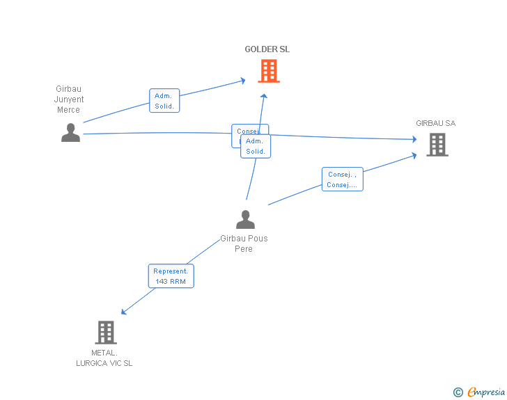 Vinculaciones societarias de GOLDER SL