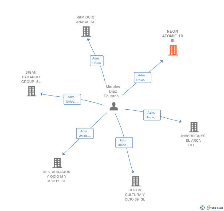 Vinculaciones societarias de NEON ATOMIC 10 SL