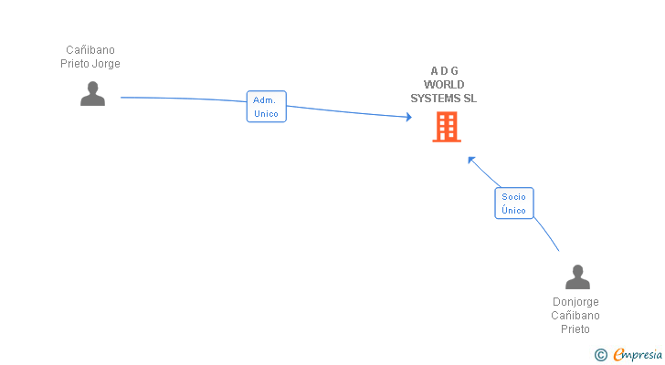 Vinculaciones societarias de A D G WORLD SYSTEMS SL