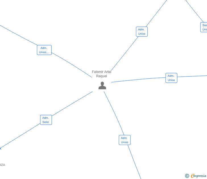 Vinculaciones societarias de IBIZA EXTRA VIRGEN SL
