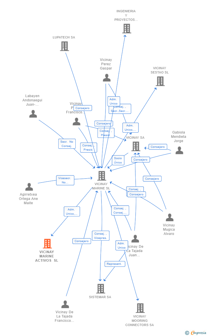 Vinculaciones societarias de VICINAY MARINE ACTIVOS SL