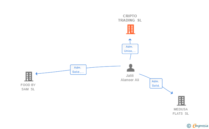 Vinculaciones societarias de CRIPTO TRADING SL
