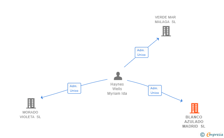 Vinculaciones societarias de BLANCO AZULADO MADRID SL