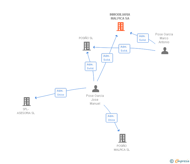 Vinculaciones societarias de INMOBILIARIA MALPICA SA