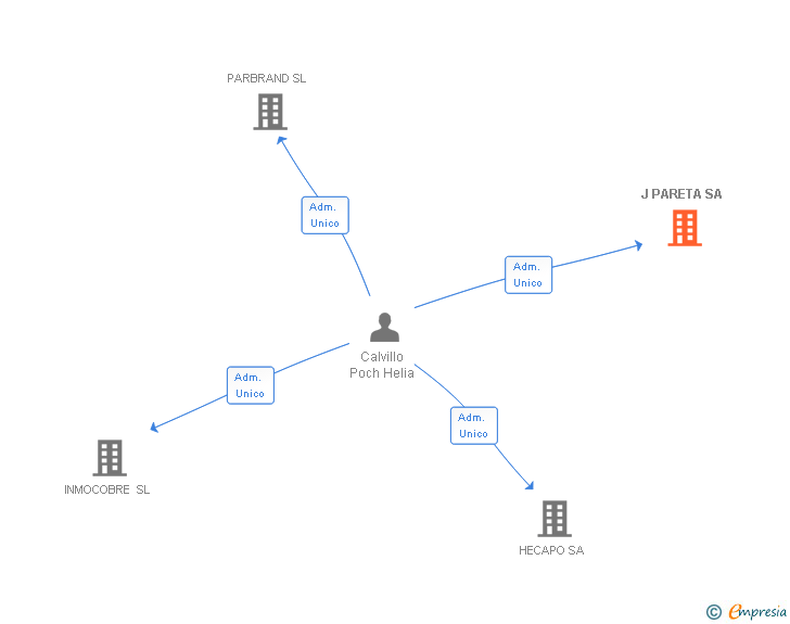 Vinculaciones societarias de J PARETA SA