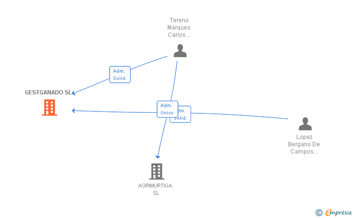Vinculaciones societarias de GESTGANADO SL