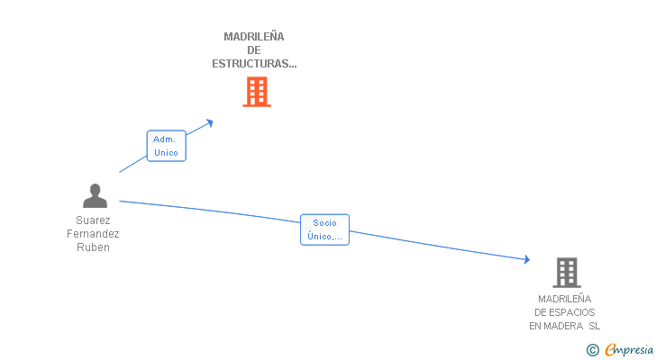 Vinculaciones societarias de MADRILEÑA DE ESTRUCTURAS Y MADERAS SL