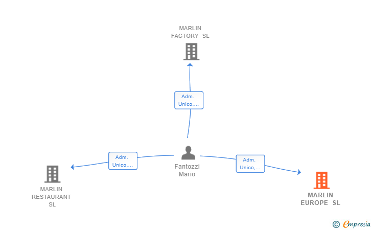 Vinculaciones societarias de MARLIN EUROPE SL