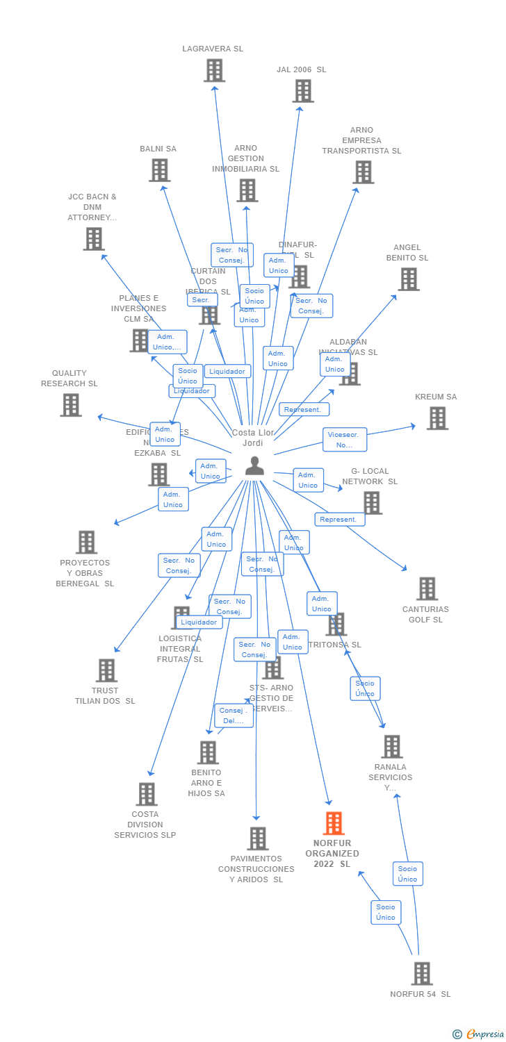 Vinculaciones societarias de NORFUR ORGANIZED 2022 SL