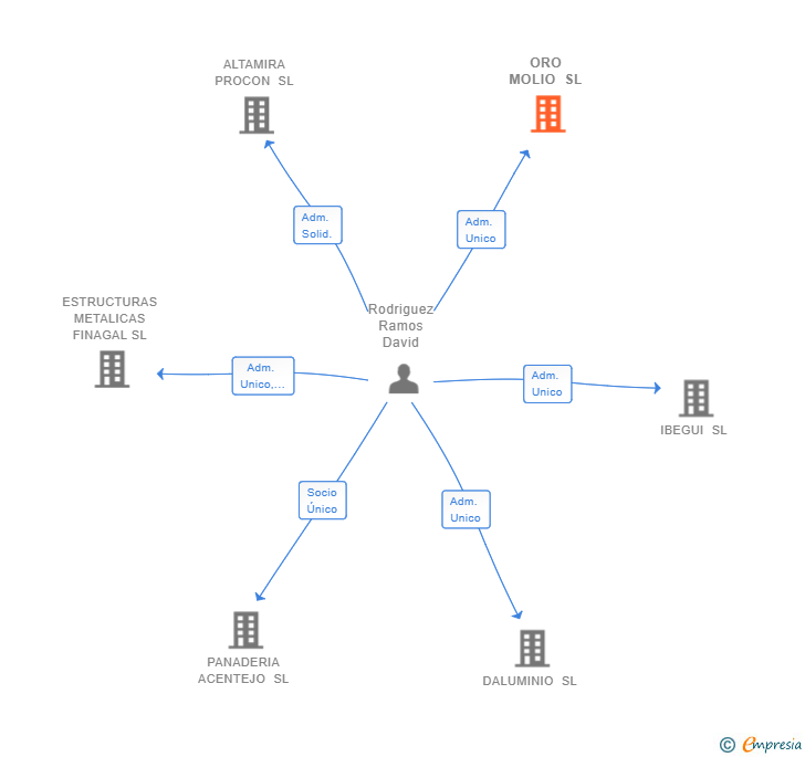 Vinculaciones societarias de ORO MOLIO SL