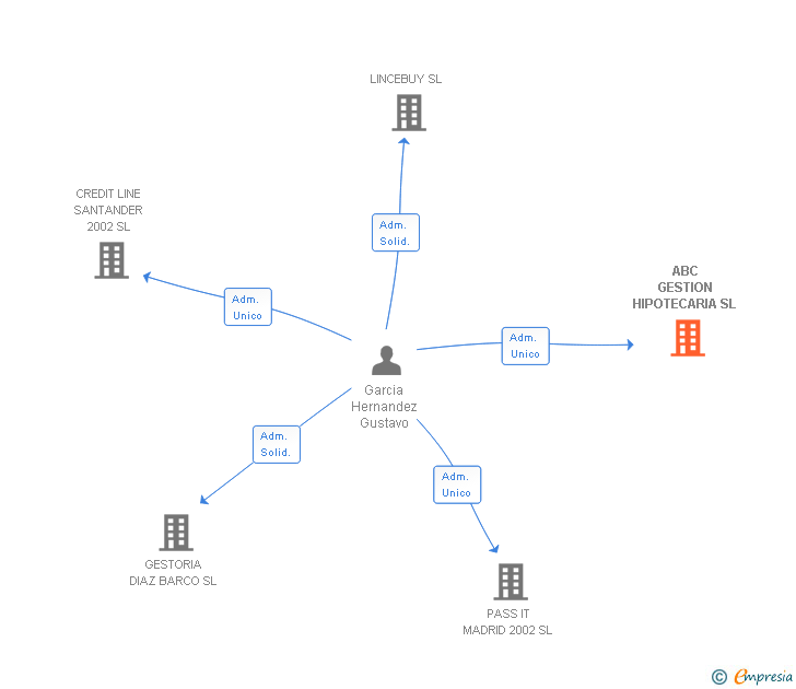 Vinculaciones societarias de ABC GESTION HIPOTECARIA SL