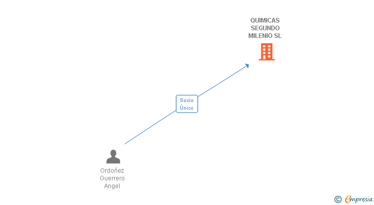 Vinculaciones societarias de QUIMICAS SEGUNDO MILENIO SL