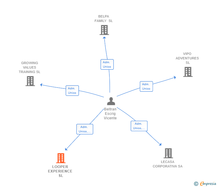 Vinculaciones societarias de LOOPER EXPERIENCE SL