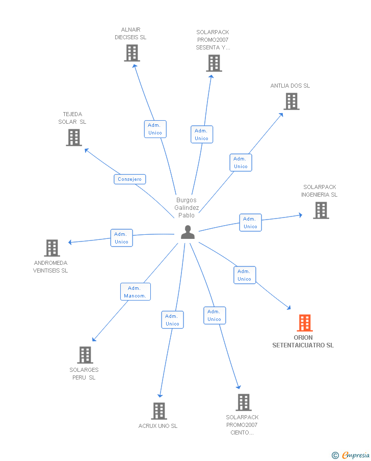 Vinculaciones societarias de ORION SETENTAICUATRO SL