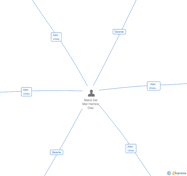 Vinculaciones societarias de ARCHINGEMAR SL