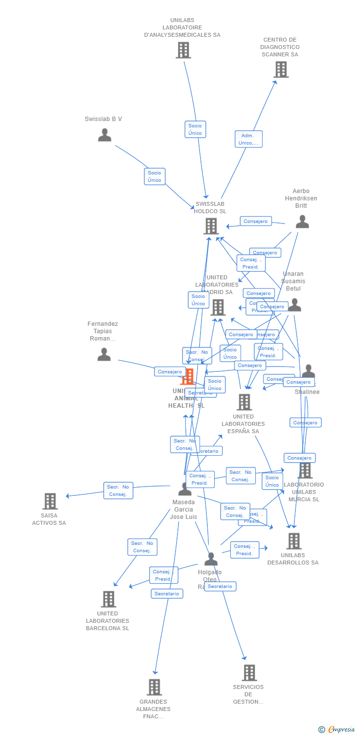 Vinculaciones societarias de UNILABS ANIMAL HEALTH SL
