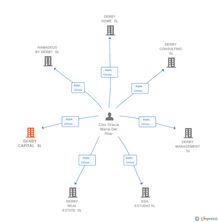 Vinculaciones societarias de DERBY CAPITAL SL