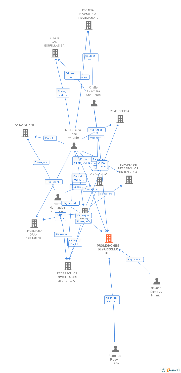 Vinculaciones societarias de PROMODOMUS DESARROLLO DE ACTIVOS SL