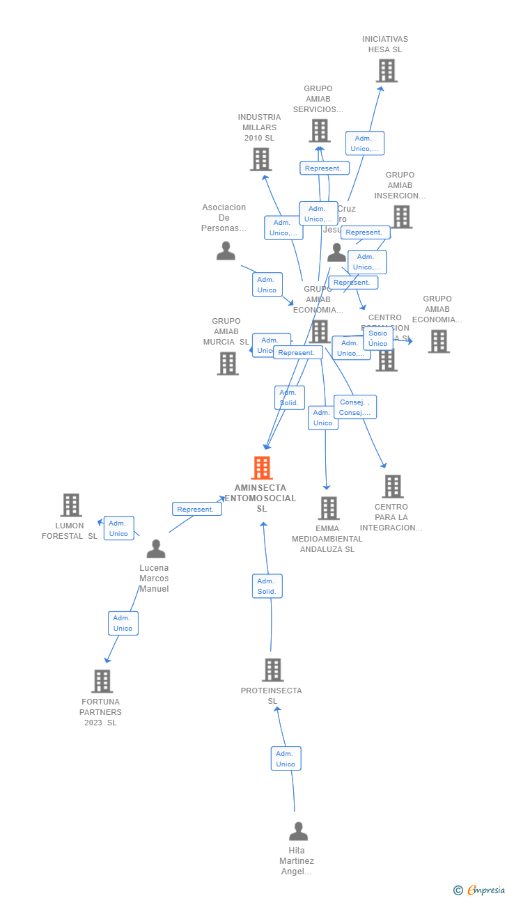 Vinculaciones societarias de AMINSECTA ENTOMOSOCIAL SL