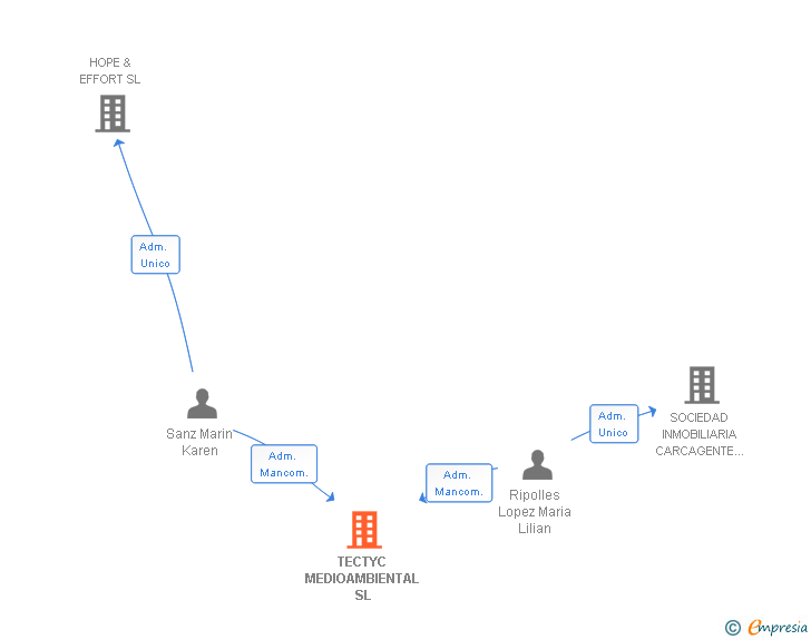 Vinculaciones societarias de TECTYC MEDIOAMBIENTAL SL