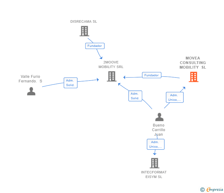 Vinculaciones societarias de MOVEA CONSULTING MOBILITY SL