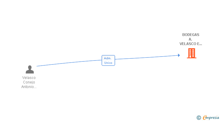 Vinculaciones societarias de BODEGAS A. VELASCO E HIJOS SL