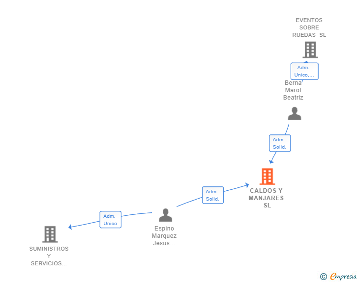 Vinculaciones societarias de CALDOS Y MANJARES SL
