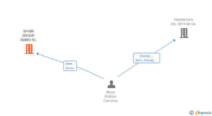 Vinculaciones societarias de SPAIN GROUP RUMO SL