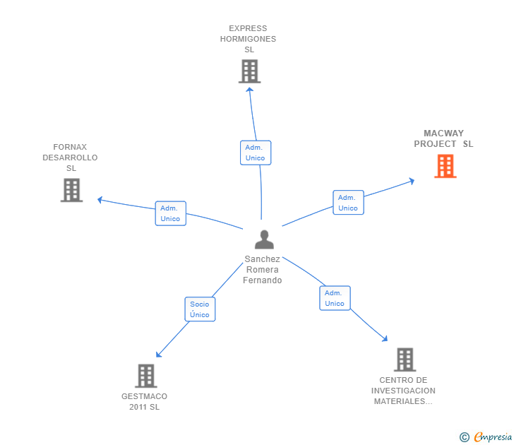 Vinculaciones societarias de MACWAY PROJECT SL