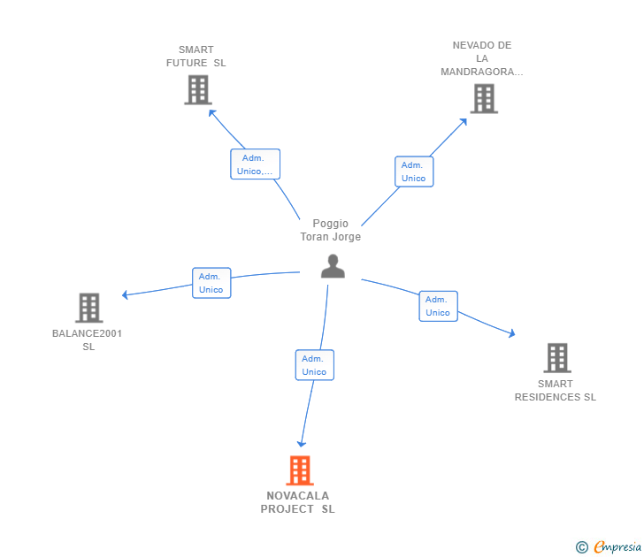Vinculaciones societarias de NOVACALA PROJECT SL