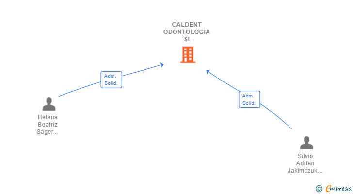 Vinculaciones societarias de CALDENT ODONTOLOGIA SL