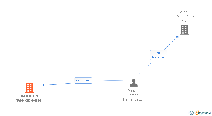 Vinculaciones societarias de EUROMOTRIL INVERSIONES SL