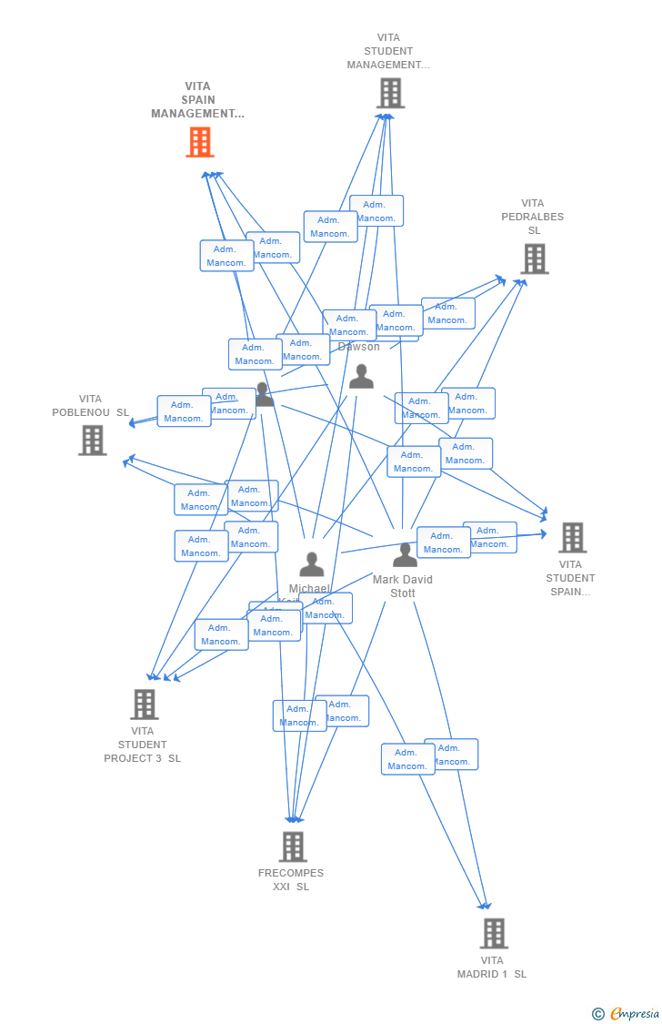 Vinculaciones societarias de VITA SPAIN MANAGEMENT SL