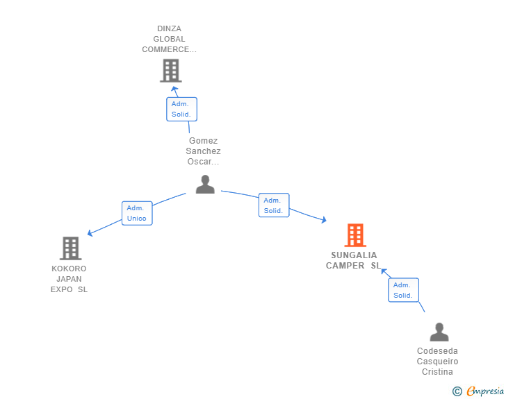 Vinculaciones societarias de SUNGALIA CAMPER SL