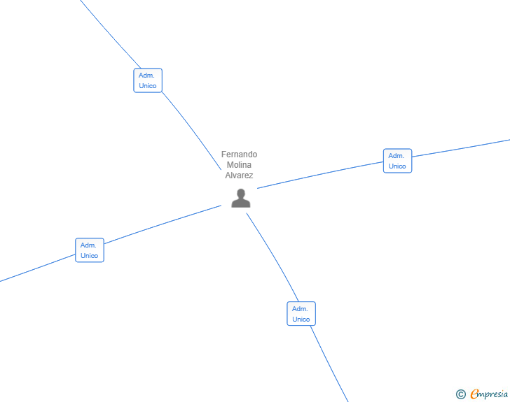 Vinculaciones societarias de SERVIAGRO SOLUTION SL