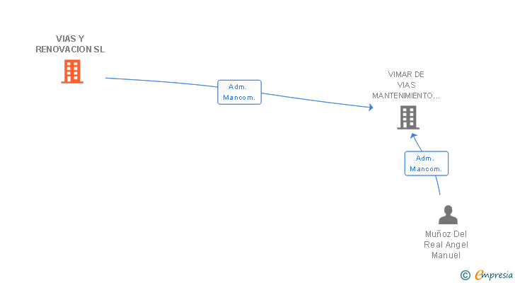 Vinculaciones societarias de VIAS Y RENOVACION SL